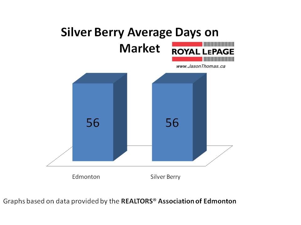 Silver Berry real estate Edmonton average days on market